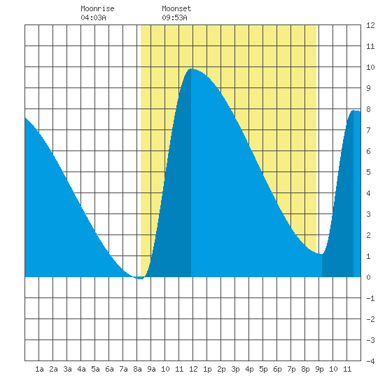 Levelock tide chart for Wednesday, March 23, 2022