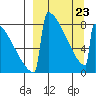 Levelock tide chart for Wednesday, March 23, 2022