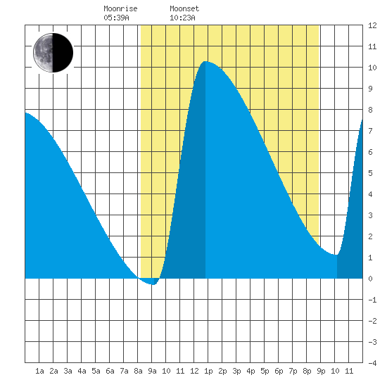 Levelock tide chart for Thursday, March 24, 2022