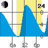 Levelock tide chart for Thursday, March 24, 2022