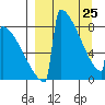 Levelock tide chart for Friday, March 25, 2022