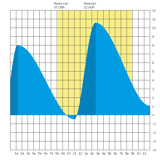 Levelock tide chart for Saturday, March 26, 2022