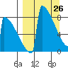 Levelock tide chart for Saturday, March 26, 2022