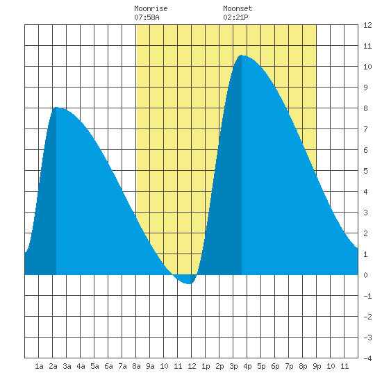 Levelock tide chart for Sunday, March 27, 2022