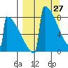 Levelock tide chart for Sunday, March 27, 2022