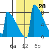 Levelock tide chart for Monday, March 28, 2022