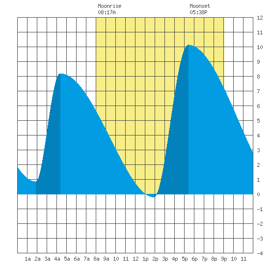 Levelock tide chart for Tuesday, March 29, 2022