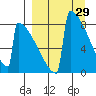 Levelock tide chart for Tuesday, March 29, 2022