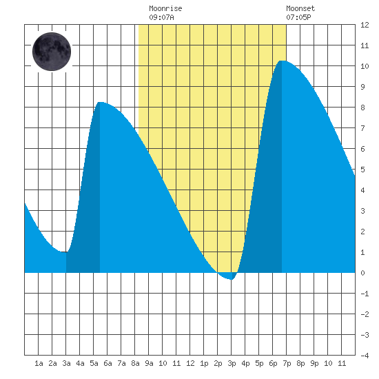 Levelock tide chart for Wednesday, March 2, 2022