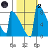 Levelock tide chart for Wednesday, March 2, 2022