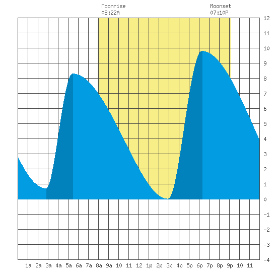 Levelock tide chart for Wednesday, March 30, 2022