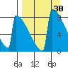 Levelock tide chart for Wednesday, March 30, 2022