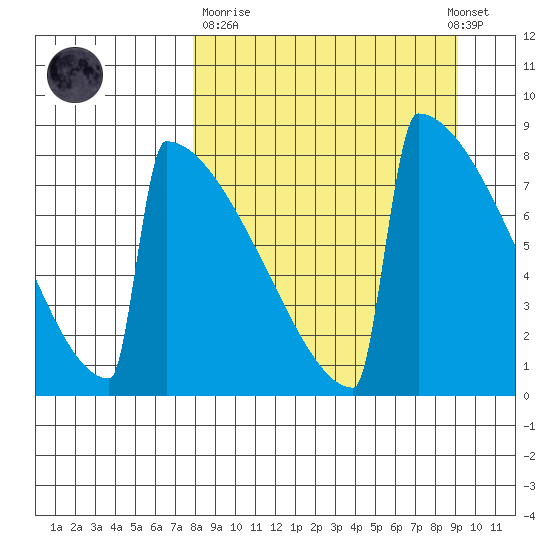 Levelock tide chart for Thursday, March 31, 2022