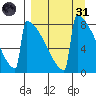Levelock tide chart for Thursday, March 31, 2022
