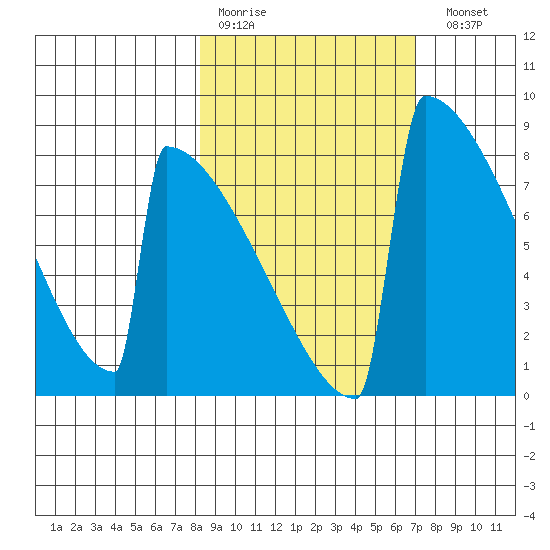 Levelock tide chart for Thursday, March 3, 2022
