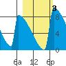 Levelock tide chart for Thursday, March 3, 2022