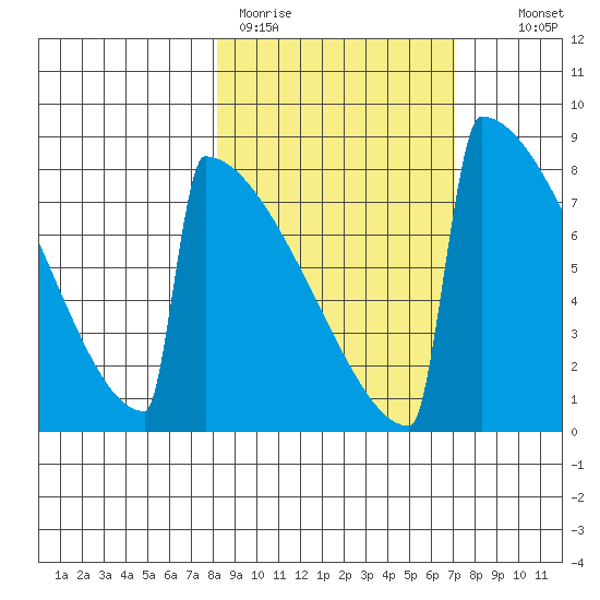 Levelock tide chart for Friday, March 4, 2022