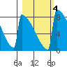 Levelock tide chart for Friday, March 4, 2022