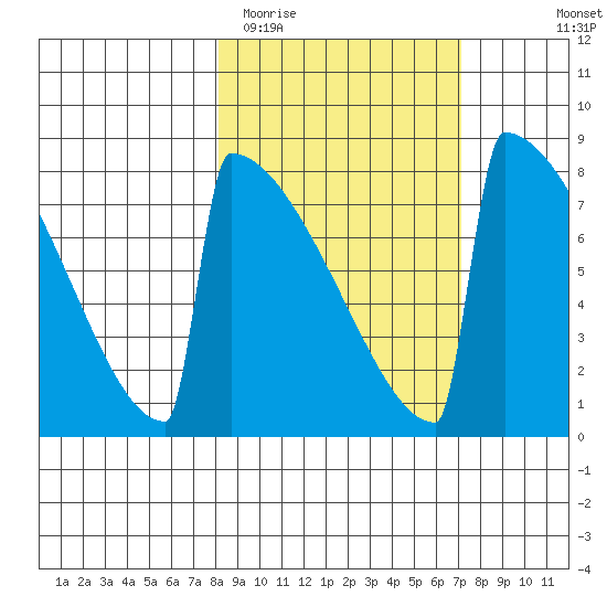 Levelock tide chart for Saturday, March 5, 2022