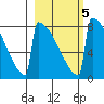 Levelock tide chart for Saturday, March 5, 2022