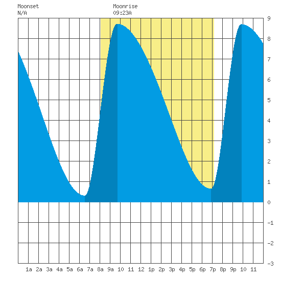 Levelock tide chart for Sunday, March 6, 2022