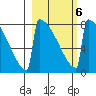 Levelock tide chart for Sunday, March 6, 2022