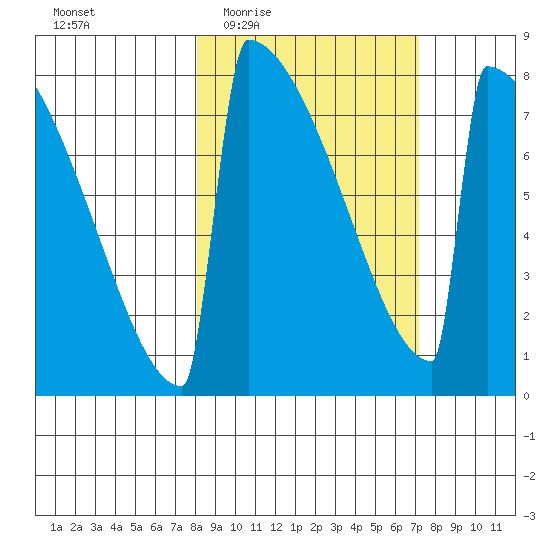 Levelock tide chart for Monday, March 7, 2022
