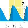 Levelock tide chart for Monday, March 7, 2022
