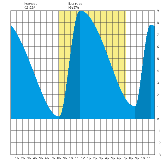 Levelock tide chart for Tuesday, March 8, 2022