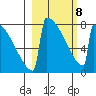 Levelock tide chart for Tuesday, March 8, 2022
