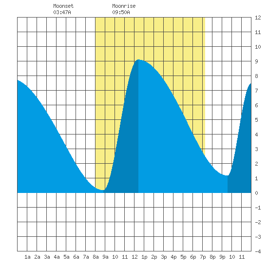 Levelock tide chart for Wednesday, March 9, 2022