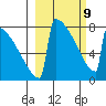 Levelock tide chart for Wednesday, March 9, 2022