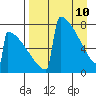 Levelock tide chart for Sunday, April 10, 2022