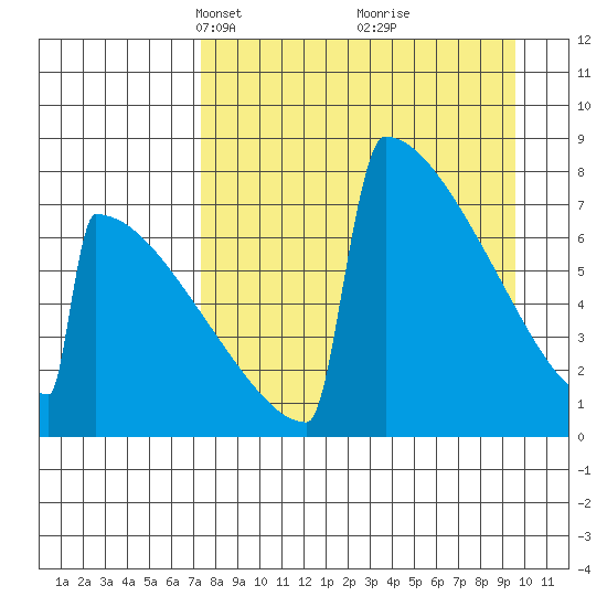 Levelock tide chart for Monday, April 11, 2022
