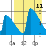 Levelock tide chart for Monday, April 11, 2022