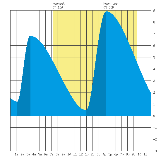 Levelock tide chart for Tuesday, April 12, 2022