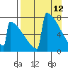 Levelock tide chart for Tuesday, April 12, 2022