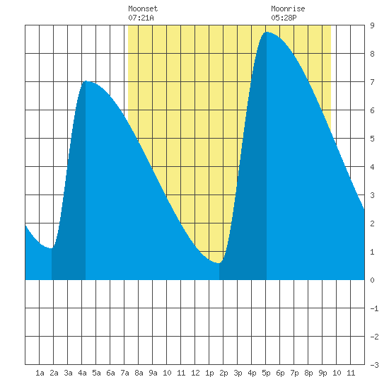 Levelock tide chart for Wednesday, April 13, 2022