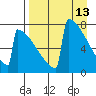 Levelock tide chart for Wednesday, April 13, 2022
