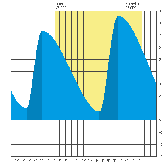 Levelock tide chart for Thursday, April 14, 2022