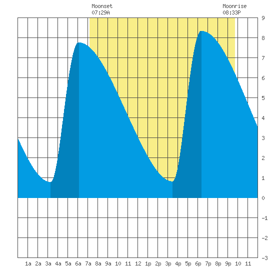 Levelock tide chart for Friday, April 15, 2022
