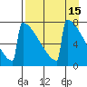 Levelock tide chart for Friday, April 15, 2022