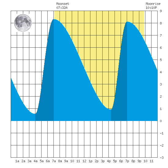 Levelock tide chart for Saturday, April 16, 2022
