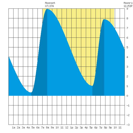 Levelock tide chart for Sunday, April 17, 2022