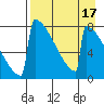 Levelock tide chart for Sunday, April 17, 2022