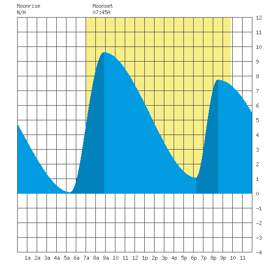 Levelock tide chart for Monday, April 18, 2022