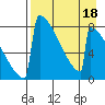 Levelock tide chart for Monday, April 18, 2022