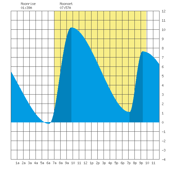 Levelock tide chart for Tuesday, April 19, 2022
