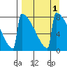 Levelock tide chart for Friday, April 1, 2022