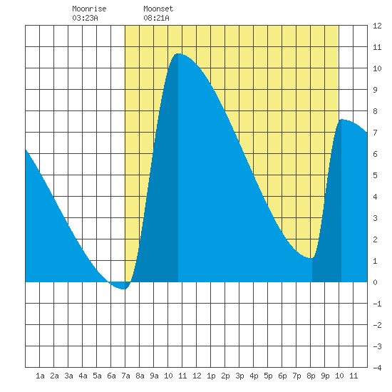 Levelock tide chart for Wednesday, April 20, 2022